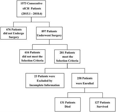 Long-Term Effect of Endoscopic Evacuation for Large Basal Ganglia Hemorrhage With GCS Scores ≦ 8